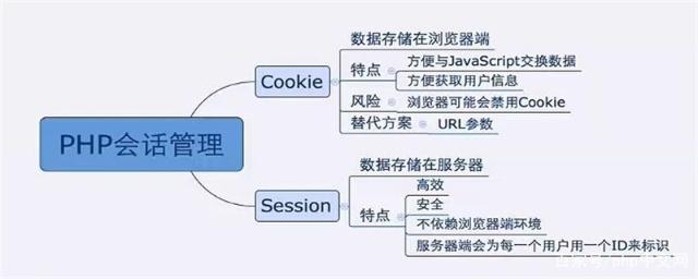 Cookie是什么？Session與Cookie的區(qū)別是什么？