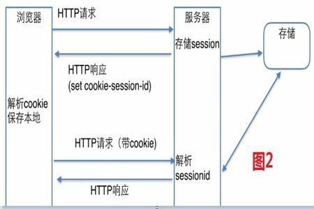 Cookie是什么？Session與Cookie的區(qū)別是什么？