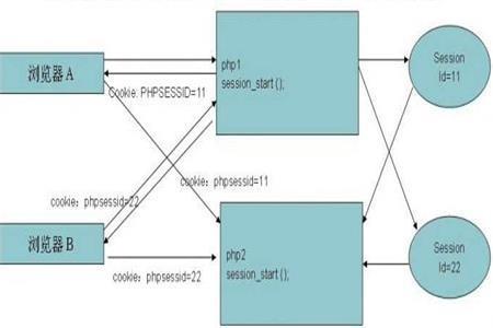 Cookie是什么？Session與Cookie的區(qū)別是什么？