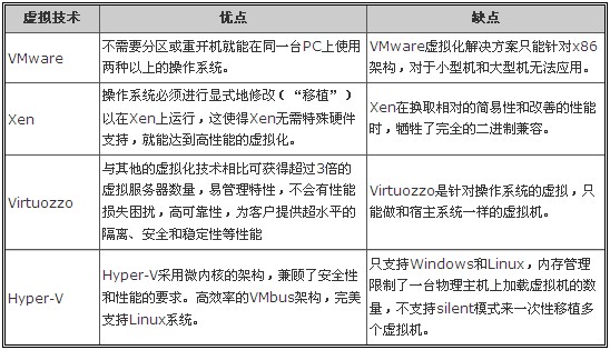 4種VPS主機技術原理及優(yōu)缺點(VPS獨享主機技術原理)