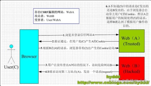 CSRF攻擊是什么?如何防范CSRF攻擊?