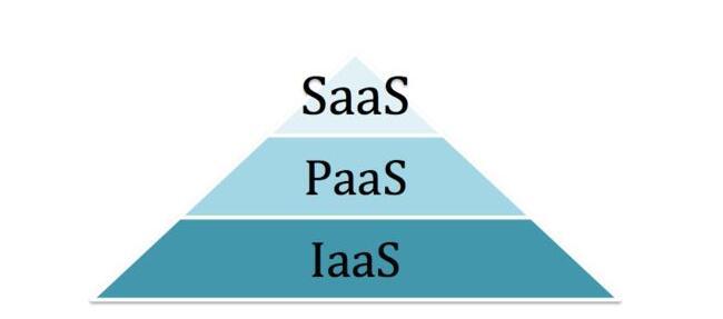 云計(jì)算中的IaaS、PaaS、SaaS如何區(qū)分?