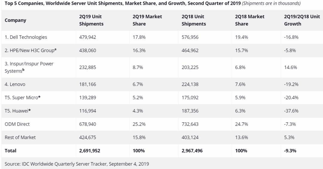 全球服務(wù)器市場下滑 11.6%、出貨量減少 9.3% 