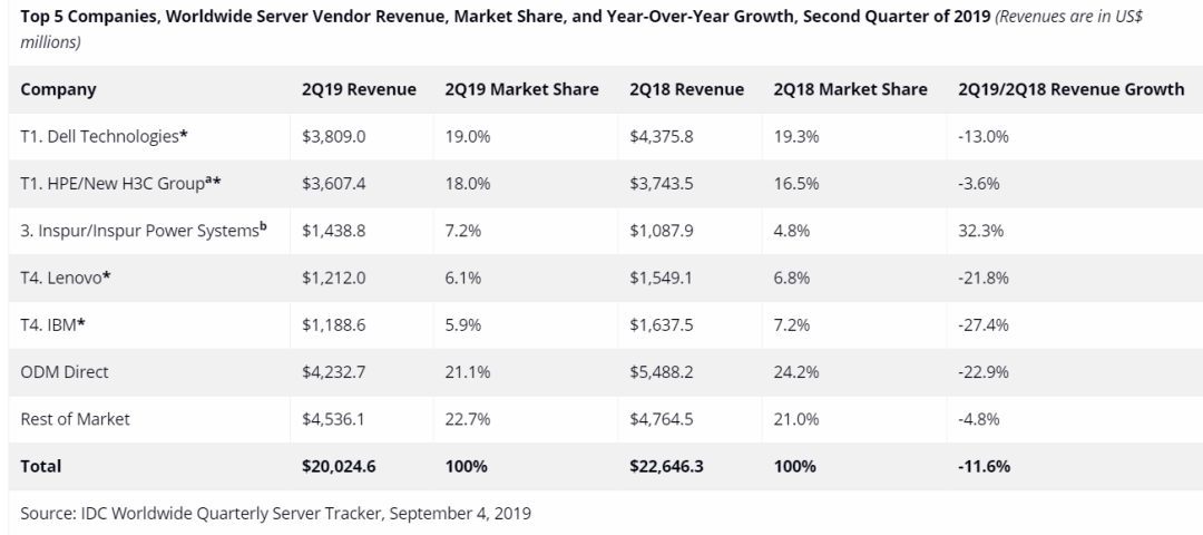 全球服務(wù)器市場下滑 11.6%、出貨量減少 9.3% 