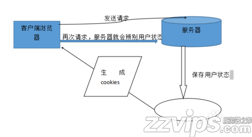 cookie是什么，如何使用cookie？