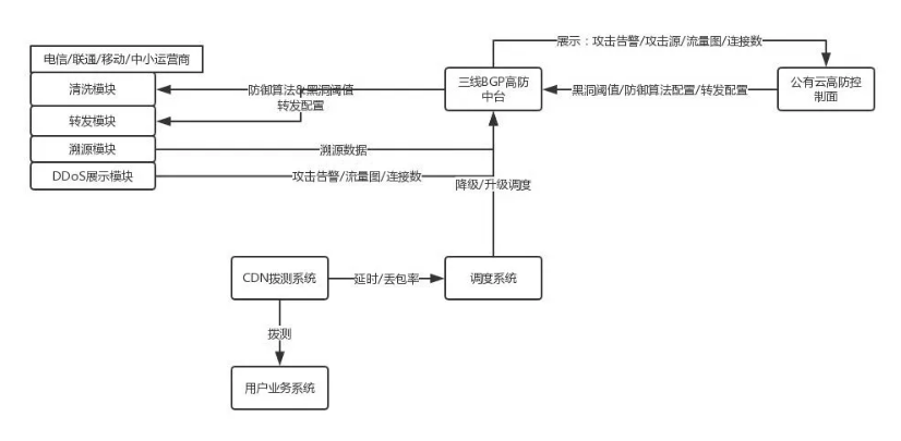 什么是高防服務(wù)器？如何搭建DDOS流量攻擊防護(hù)系統(tǒng)？