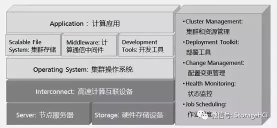 什么是高性能計(jì)算，涉及哪些技術(shù)和知識(shí)呢？