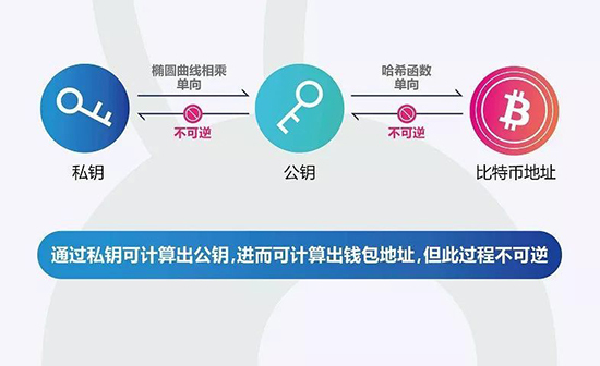 公鑰、私鑰對(duì)