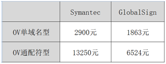 Symantec與GlobalSign的證書價(jià)格對(duì)比