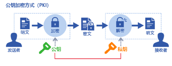 非對稱加密