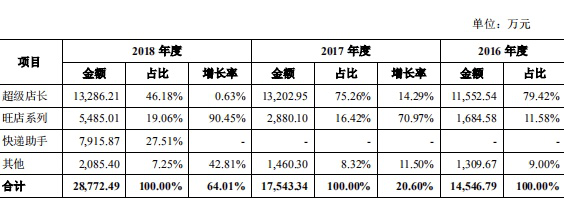 阿里系企業(yè)光云科技科創(chuàng)板IPO SaaS模式能走多遠