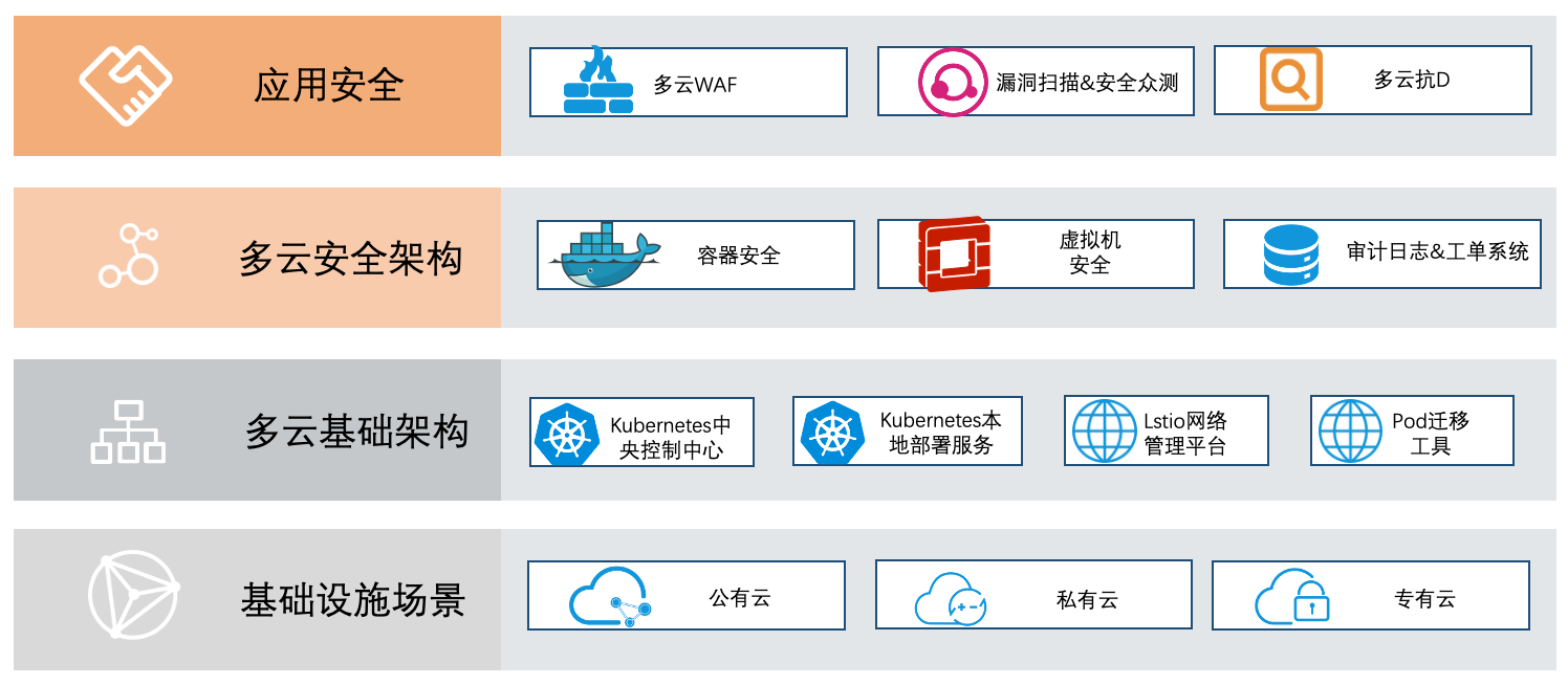 多云管理與安全架構遷移