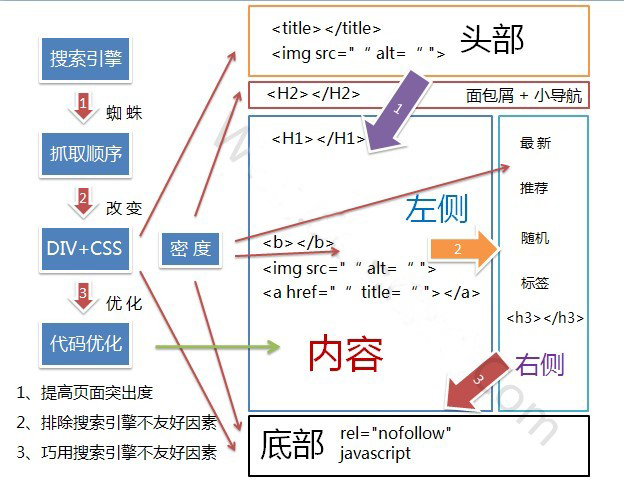 成都網站建設-自助建站和定制建站使用DIV布局優(yōu)勢