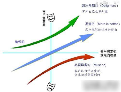 用戶滿意度和用戶需求對(duì)比圖