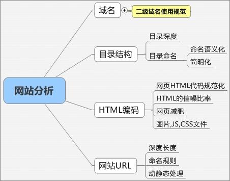 網站建設要壓縮HTML、CSS、JavaScript等