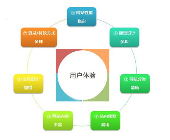 手機(jī)網(wǎng)站建設(shè)用戶體驗(yàn)分析