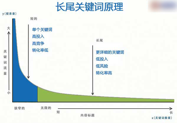 長尾關鍵詞優(yōu)化技巧