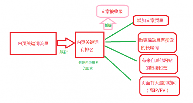 文章引流 原創(chuàng)文章 內(nèi)頁長尾詞 文章收錄