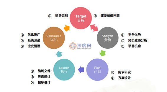 企業(yè)網(wǎng)絡營銷流程圖