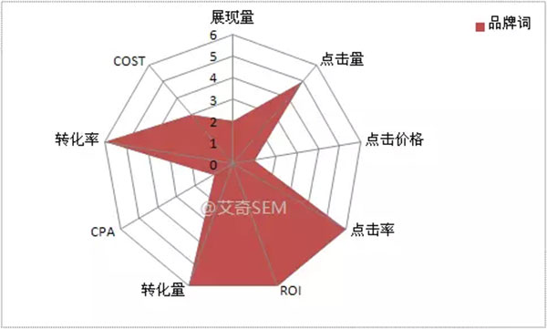 品牌詞指標(biāo)