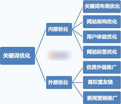 網(wǎng)站關鍵詞優(yōu)化技巧