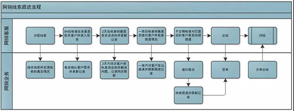 網(wǎng)銷客服、業(yè)務(wù)相互配合流程圖