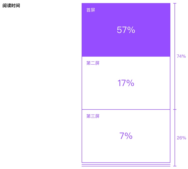 網(wǎng)站首屏閱讀時(shí)間