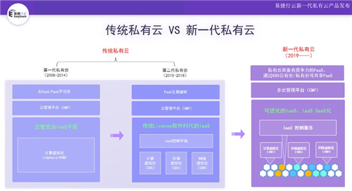 進(jìn)入云計算大時代 新一代私有云崛起