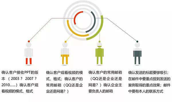 按客戶需求發(fā)資料并更新跟進情況