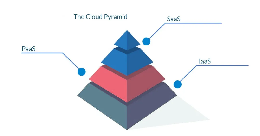 企業(yè)的云服務(wù)選擇：SaaS、PaaS、IaaS對比分析