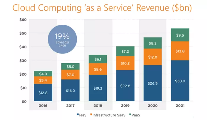 企業(yè)的云服務(wù)選擇：SaaS、PaaS、IaaS對比分析