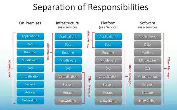 企業(yè)的云服務(wù)選擇：SaaS、PaaS、IaaS對比分析