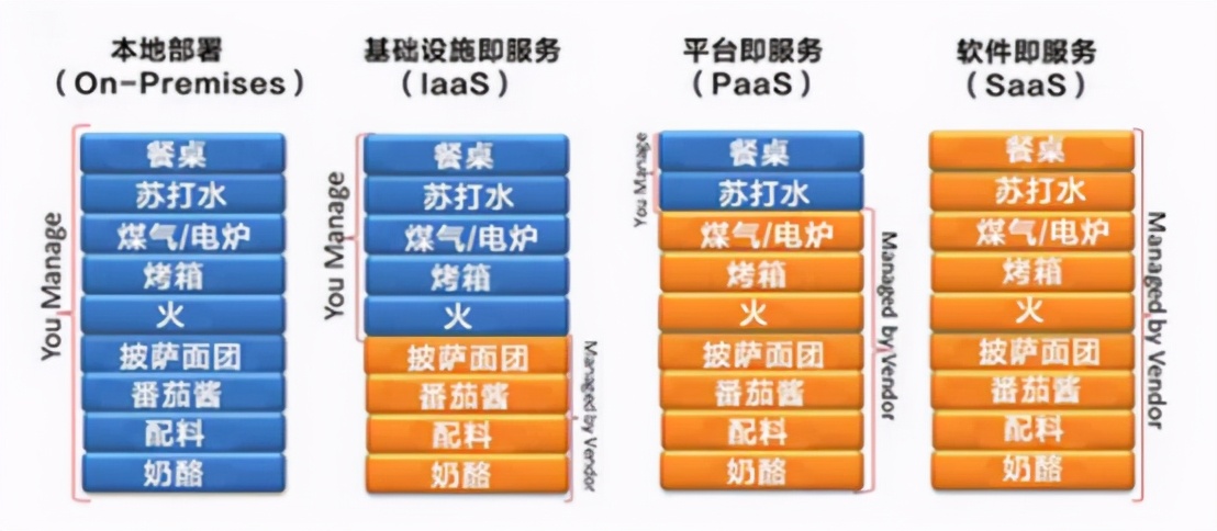 什么是IaaS？什么是PaaS？什么是SaaS？