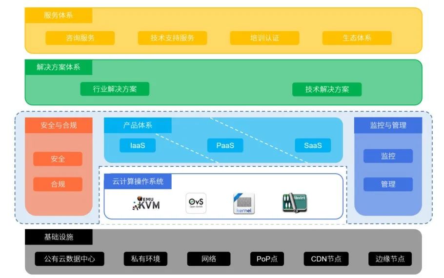 云計算架構(gòu)設(shè)計六大原則你遵循了嗎？