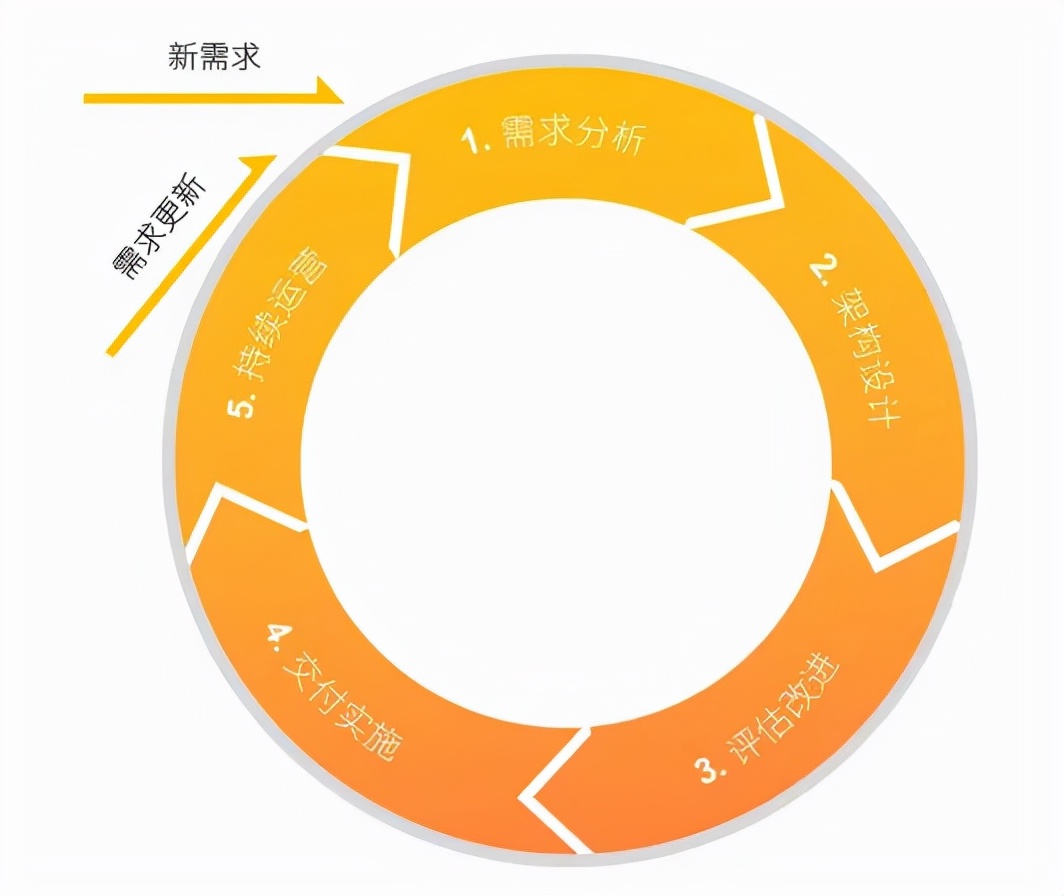 云計(jì)算架構(gòu)設(shè)計(jì)六大原則你遵循了嗎？