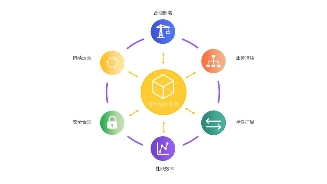 云計算架構(gòu)設(shè)計六大原則你遵循了嗎？