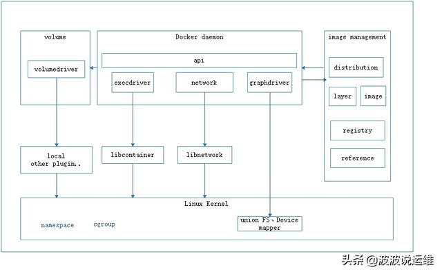 一文看懂Docker容器技術(shù)架構(gòu)及其中的各個(gè)模塊