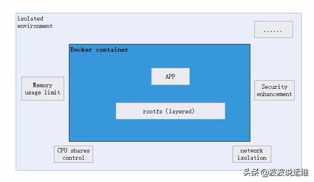 一文看懂Docker容器技術(shù)架構(gòu)及其中的各個(gè)模塊