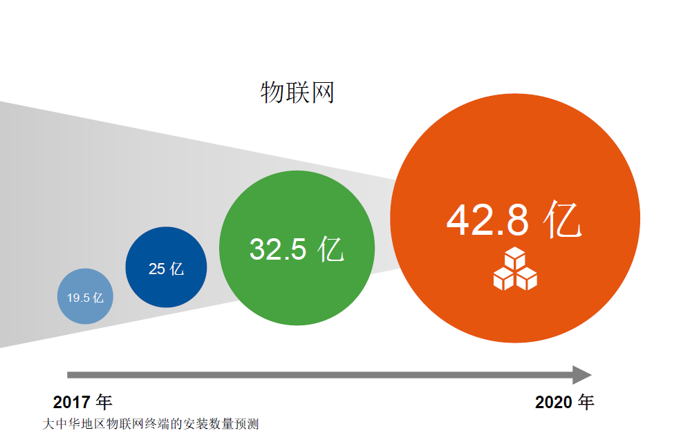 未來(lái)三到五年的IT架構(gòu)迭代升級(jí)：傳統(tǒng)、云與邊緣計(jì)算的混合路徑