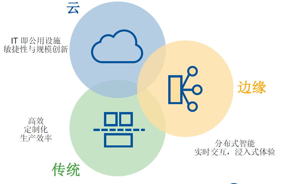 未來(lái)三到五年的IT架構(gòu)迭代升級(jí)：傳統(tǒng)、云與邊緣計(jì)算的混合路徑