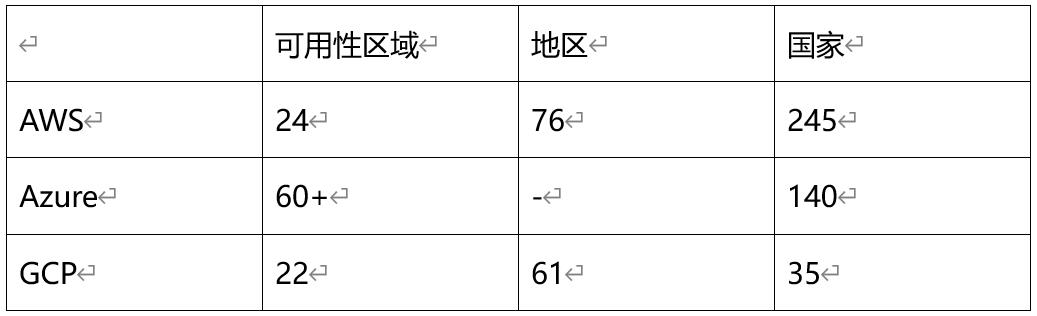 AWS、Azure和GCP：云服務(wù)的詳細(xì)比較