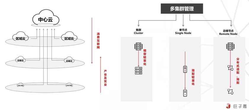 對邊緣計算與云原生的理解與思考