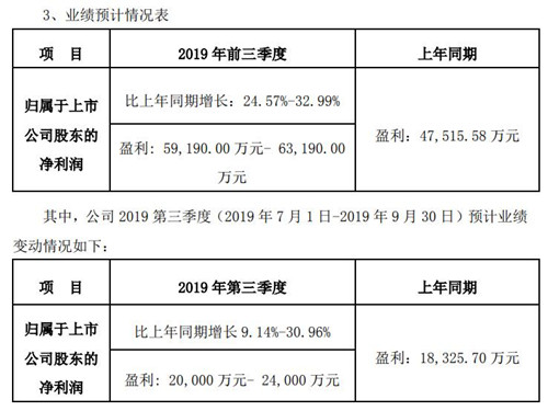 光環(huán)新網(wǎng)預計第三季度凈利同比增長9.14%至30.96%