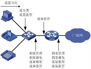 QoS技術是什么？它有哪些功能？