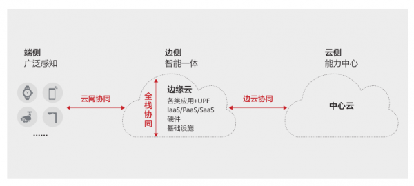 5G已至，邊緣數(shù)據(jù)中心基礎設施風向哪吹？