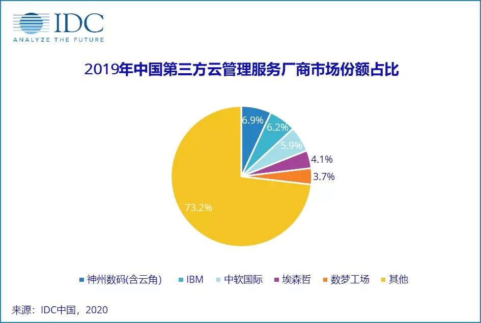 IDC 發(fā)布中國第三方云管理服務市場份額前五名