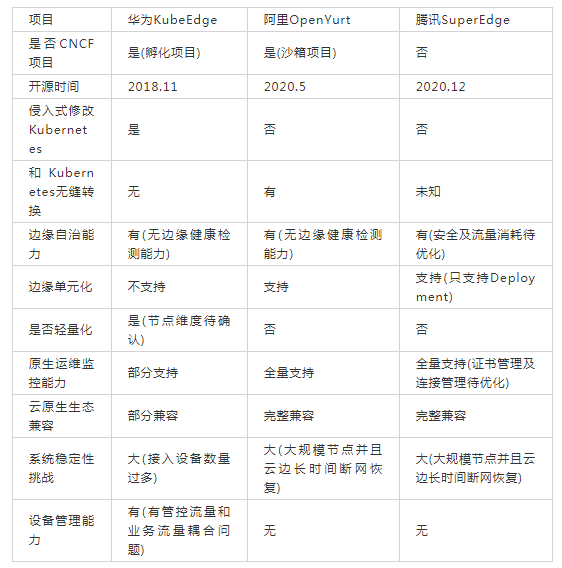 邊緣計(jì)算云原生開(kāi)源方案選型比較