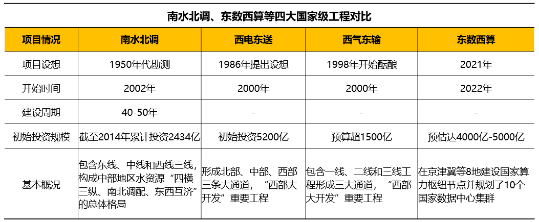 比肩“南水北調(diào)”，大火的“東數(shù)西算”會(huì)給云計(jì)算帶來什么？