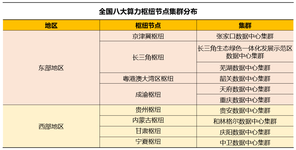 比肩“南水北調(diào)”，大火的“東數(shù)西算”會給云計算帶來什么？