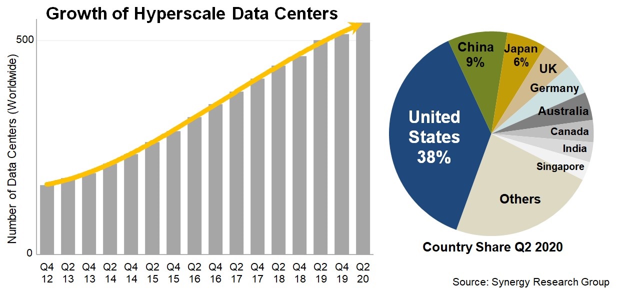 Synergy：全球超大規(guī)模數(shù)據(jù)中心升至 541 個，美國占 30%